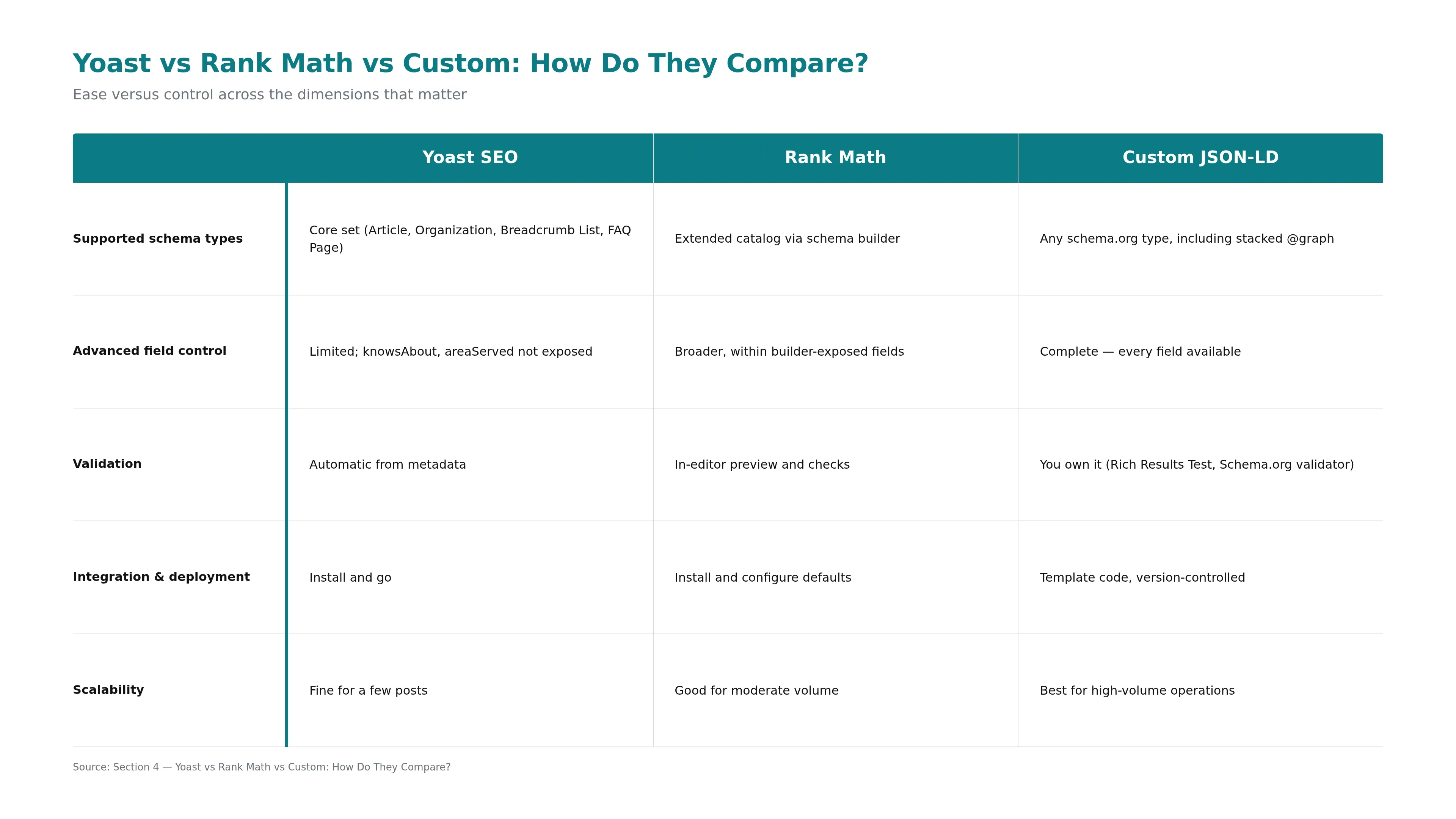 A three-column comparison matrix contrasting Yoast SEO, Rank Math, and custom JSON-LD across schema capability dimensions.