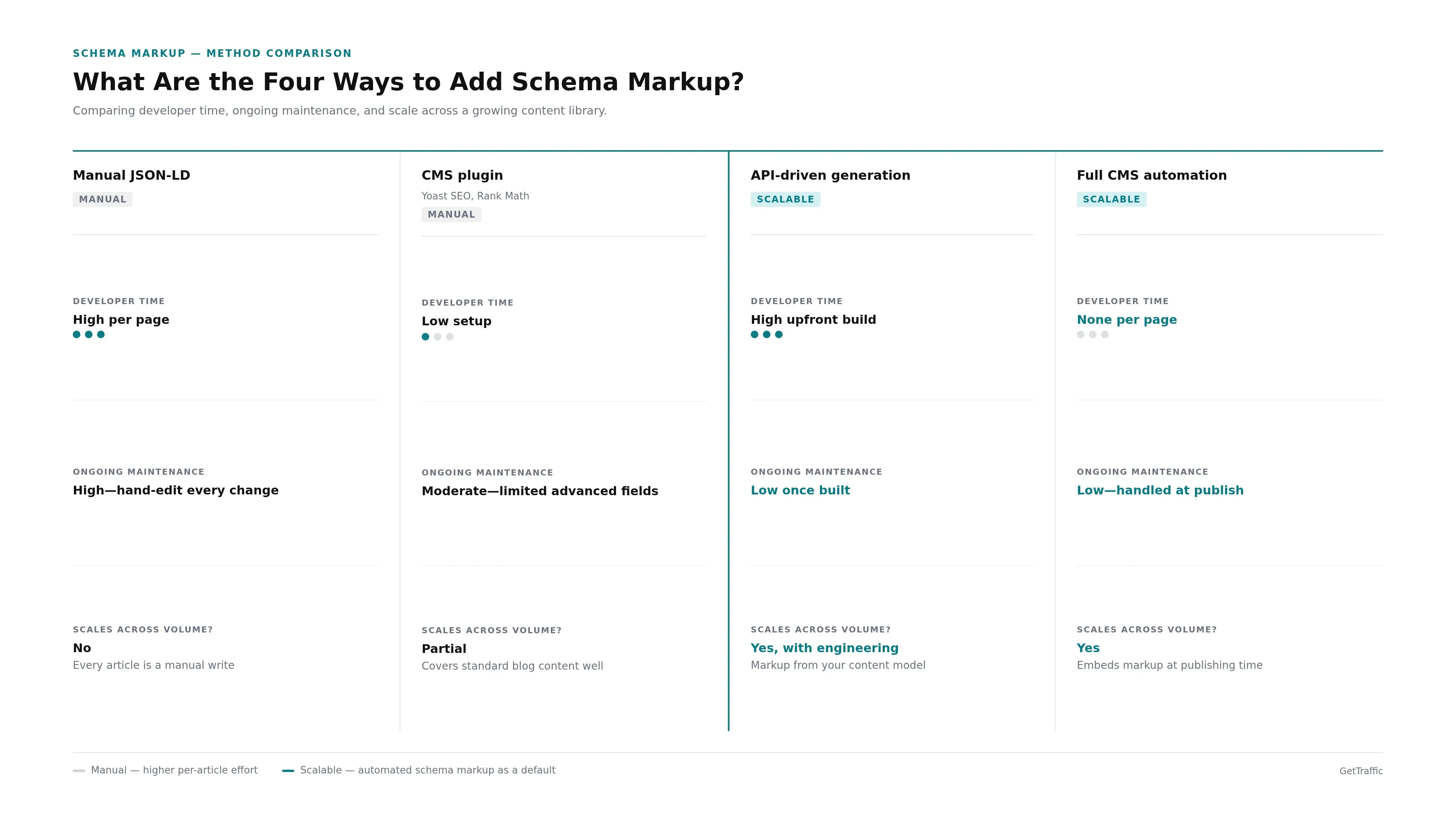 A side-by-side comparison of the four ways to add schema markup, scored on developer time, maintenance, and how well each scales.