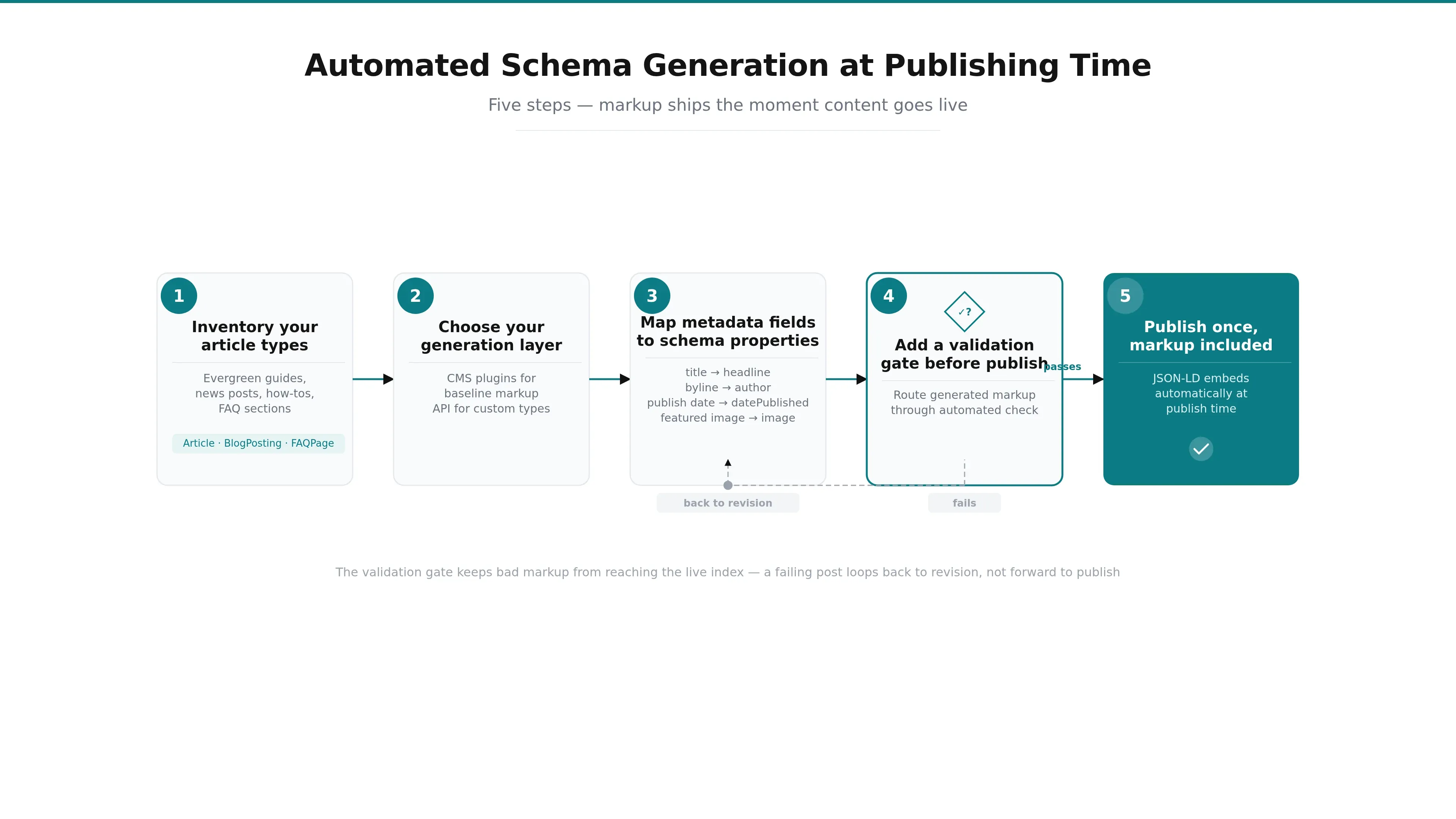 A step-by-step flow for setting up automated schema generation, from inventorying article types to publishing with a validation gate in the path.