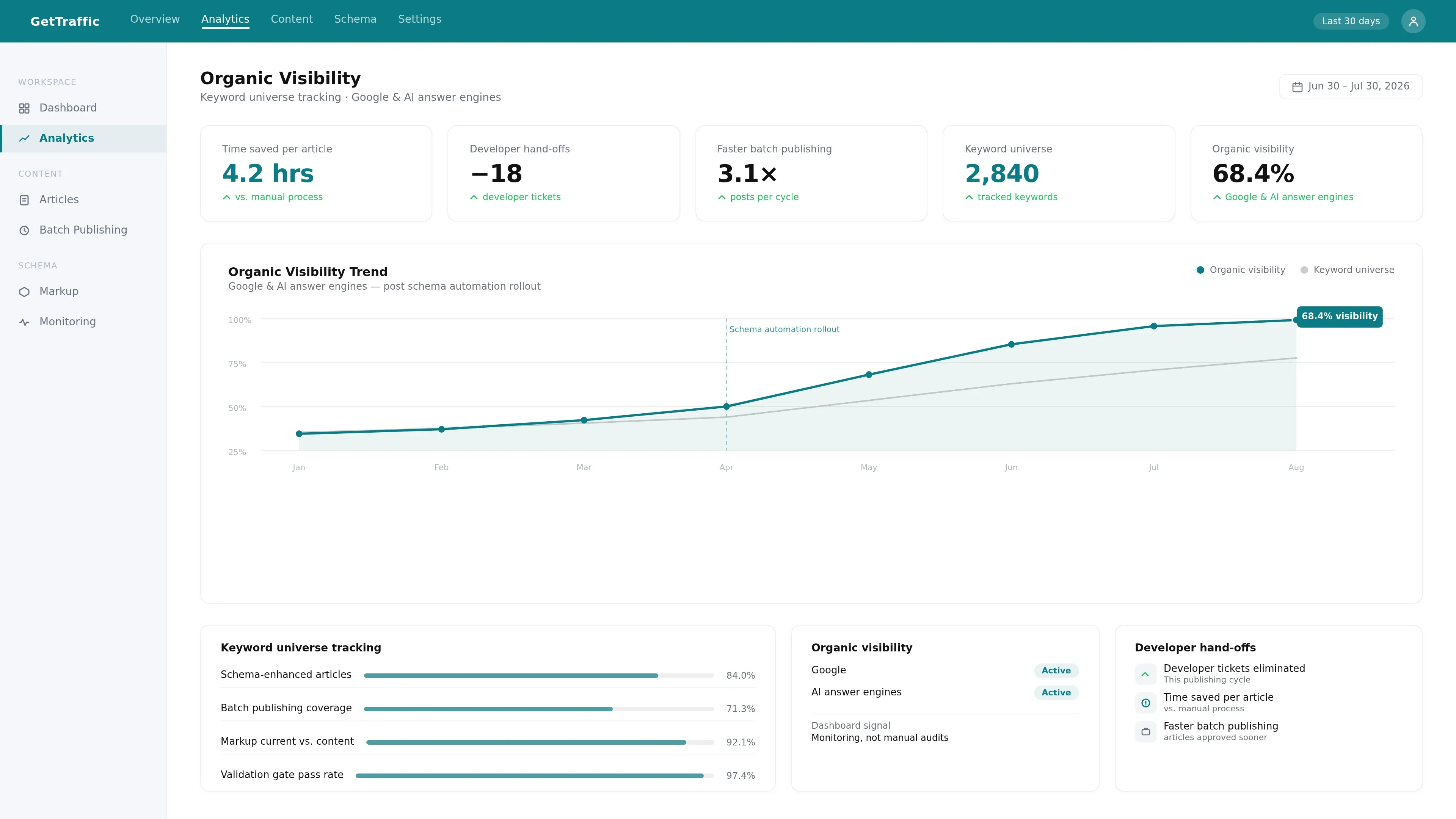 An analytics dashboard surfacing the payoff of schema automation-time saved, fewer developer tickets, and organic visibility across search and AI answer engines.