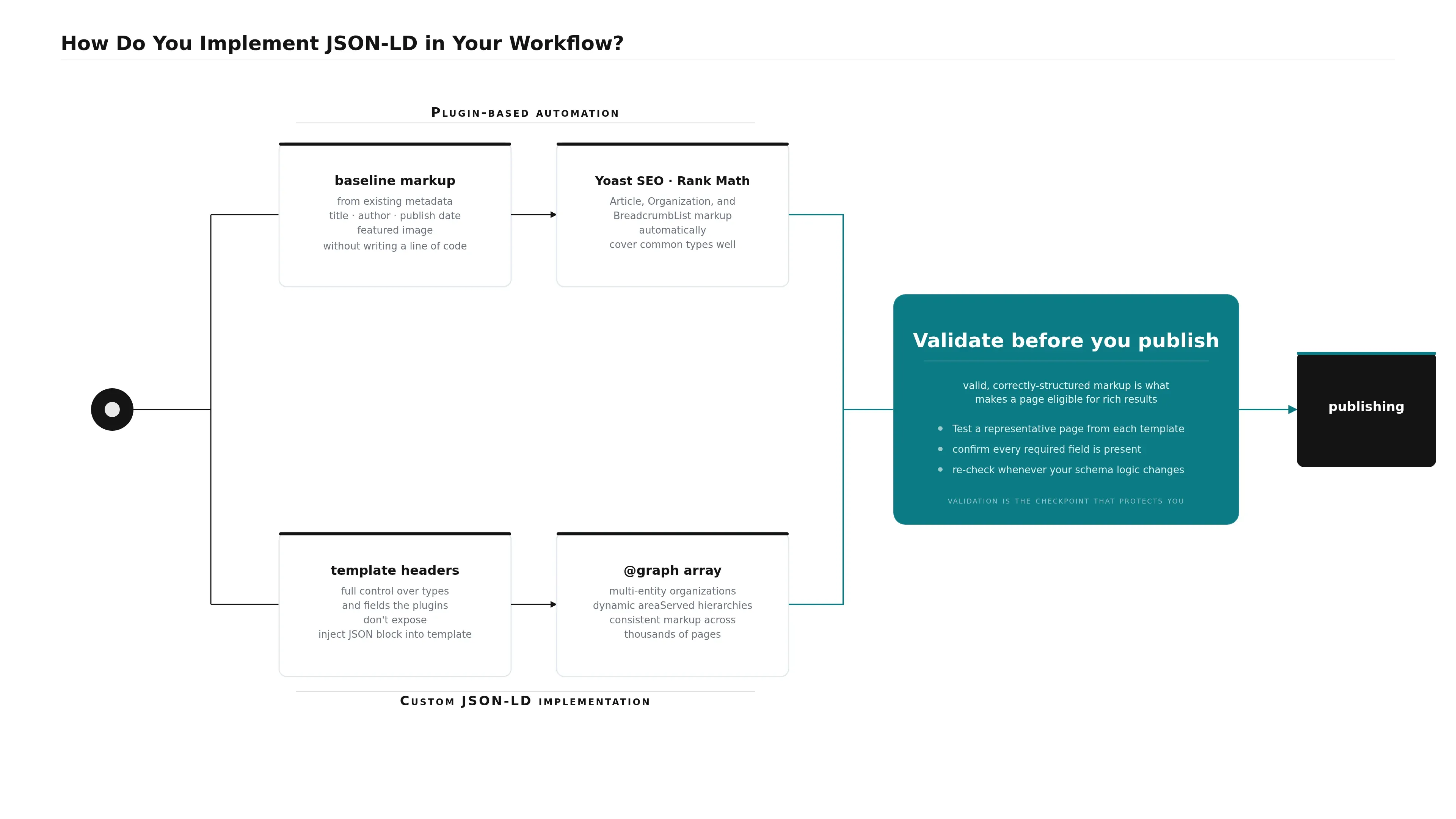 Flow diagram of the two paths to implementing JSON-LD - plugin-based automation and custom templates - both converging on a validation checkpoint before publishing.